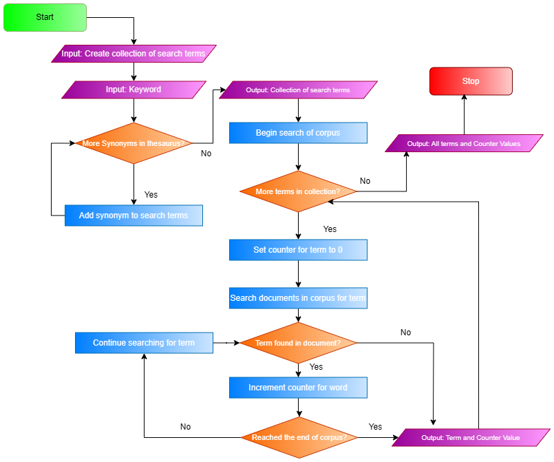 *Flowchart for searching corpus for keywords*