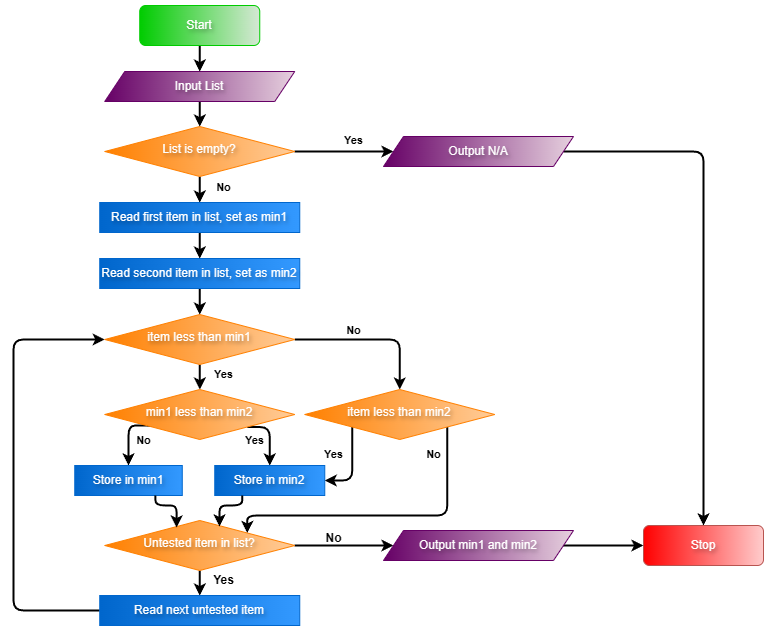 *Flowchart for finding the two smallest values in a list*